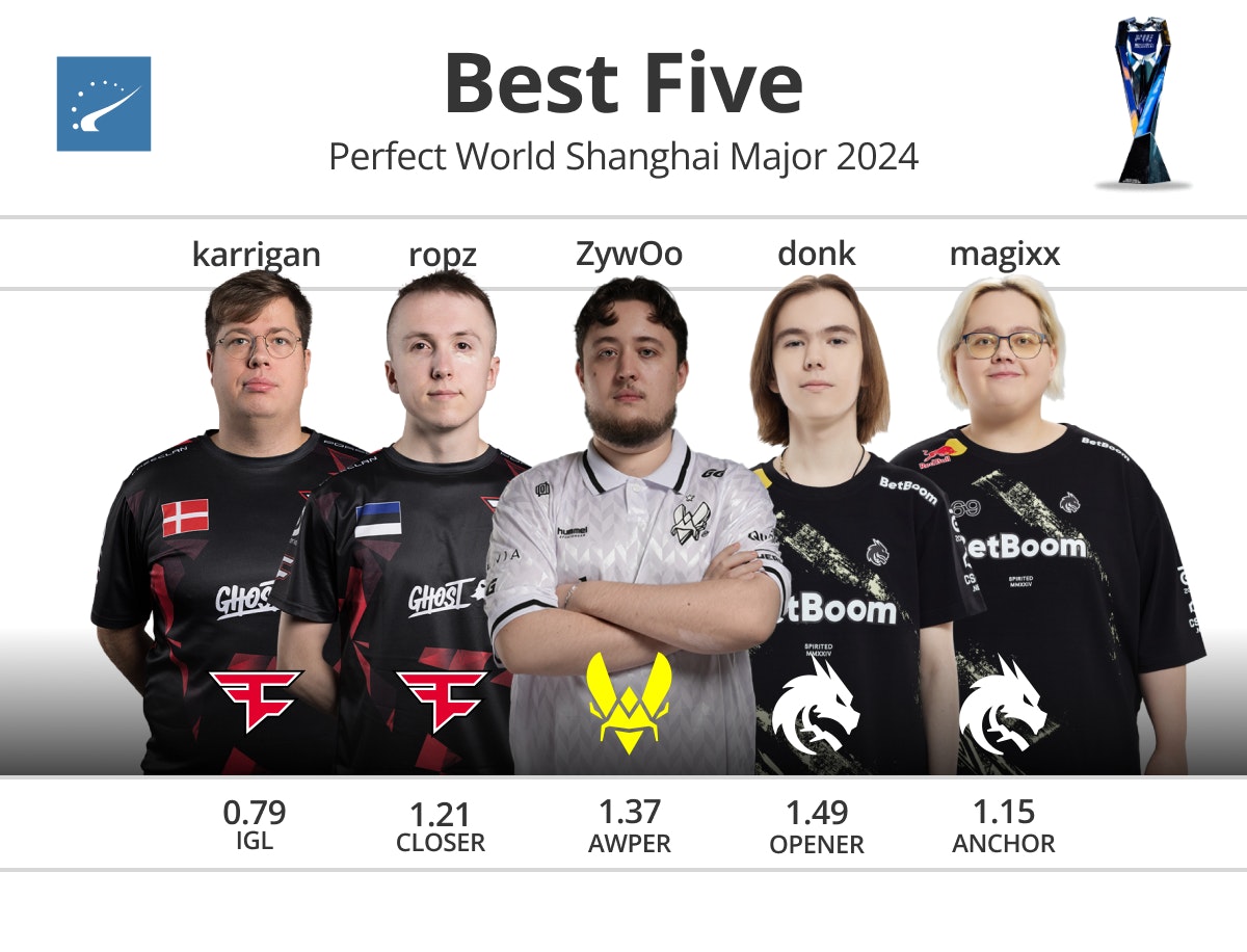 Mouz 击败 paiN，晋级 BLAST Rivals Spring 2025 季后赛
